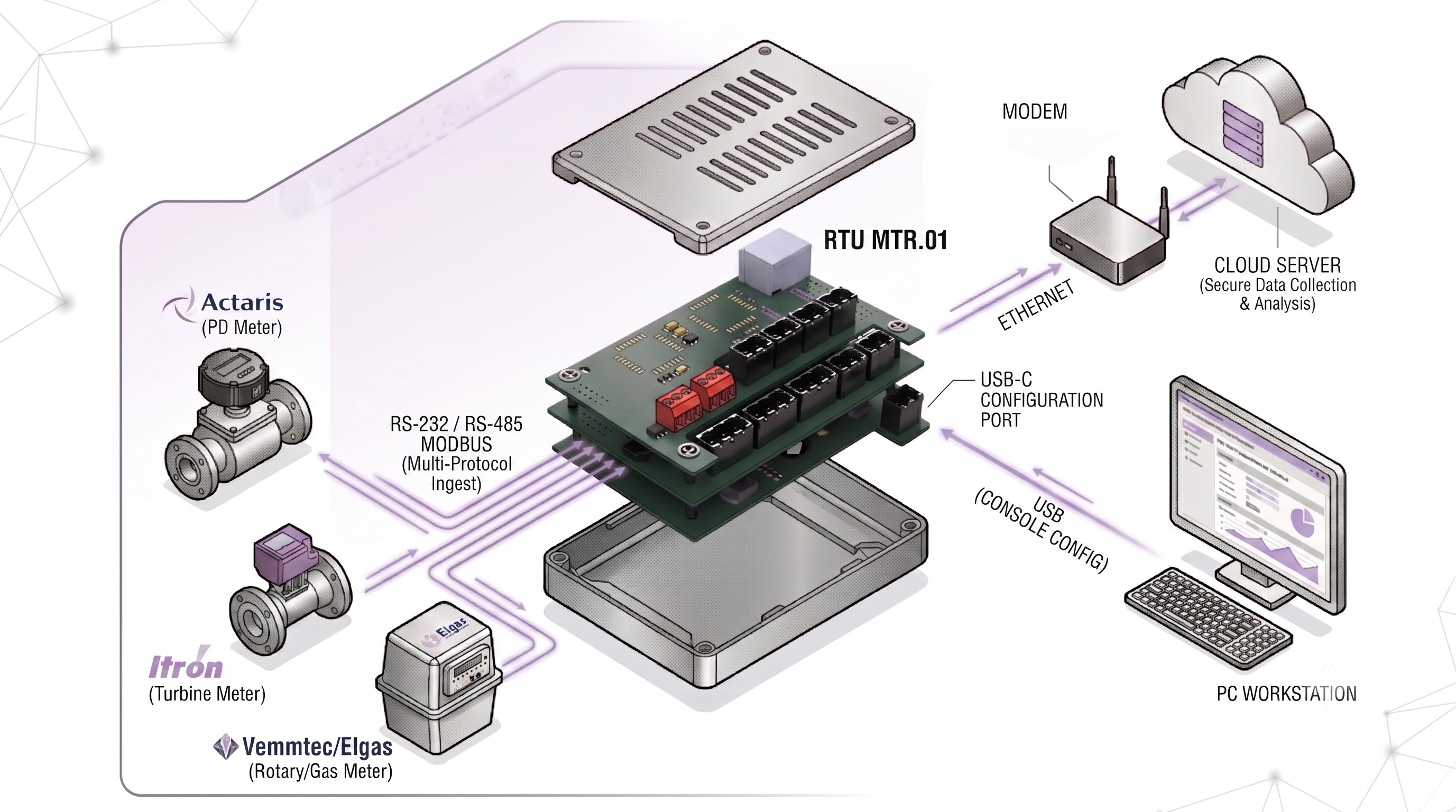 Metermation RTU data flow diagram — meters to unified cloud stream